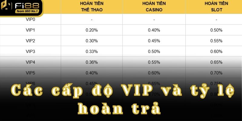 Các cấp độ VIP và tỷ lệ người chơi được hoàn trả